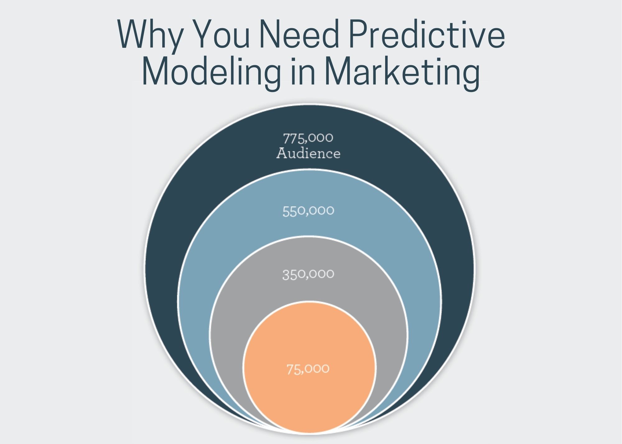 Why You Need Predictive Modeling In Marketing PILMMA